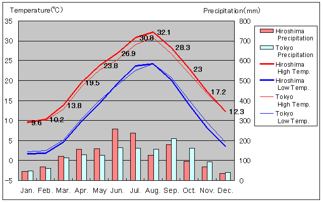 Hiroshima Temperature Graph