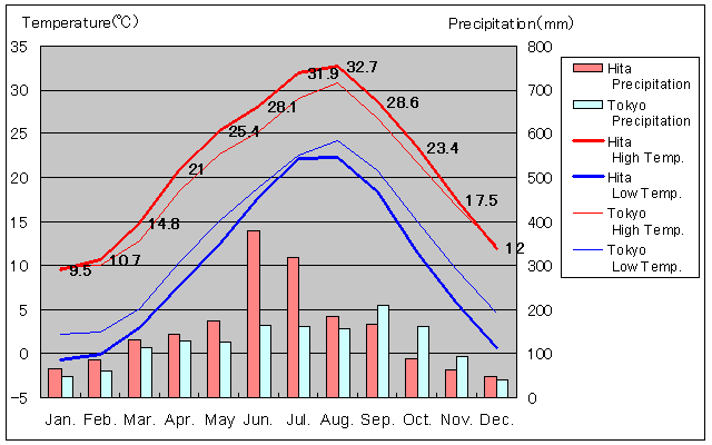 Hita Temperature Graph