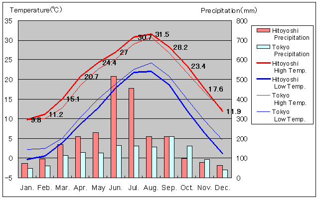 Hitoyoshi Temperature Graph
