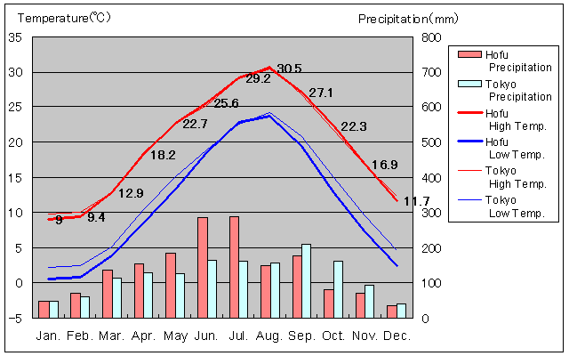 Hofu Temperature Graph