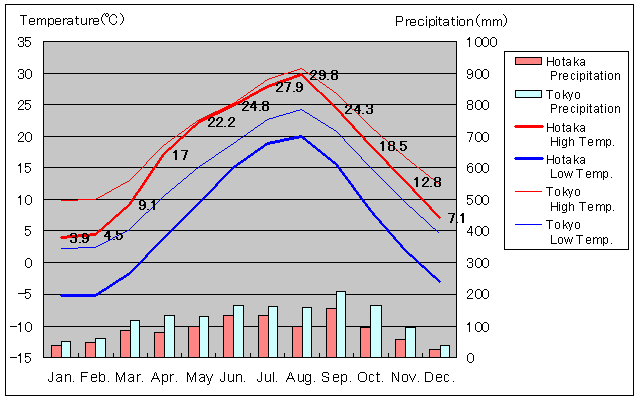 Hotaka Temperature Graph