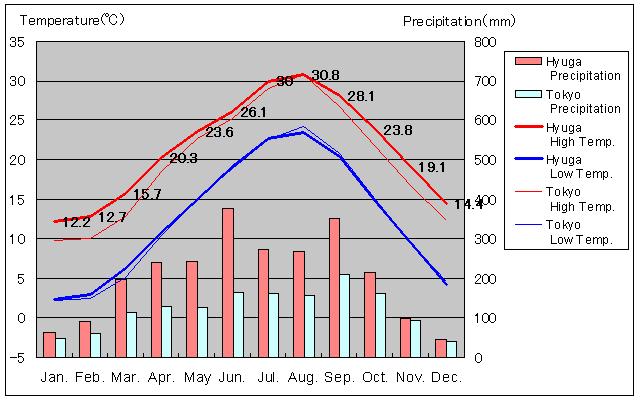 Hyuga Temperature Graph