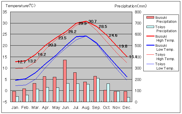 Ibusuki Temperature Graph