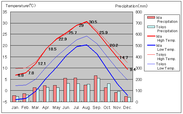 Iida Temperature Graph