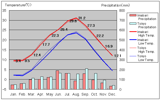 Imabari Temperature Graph