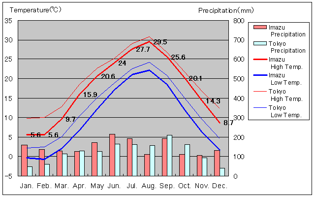 Imazu Temperature Graph