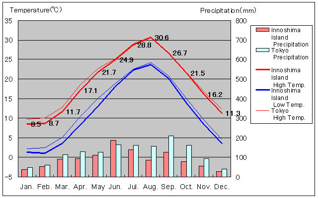 Innoshima Island Temperature Graph