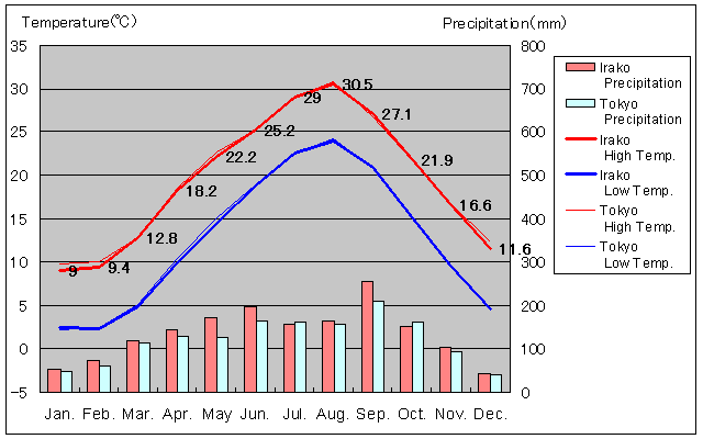 Irako Temperature Graph