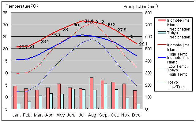Iriomote-jima Island Temperature Graph