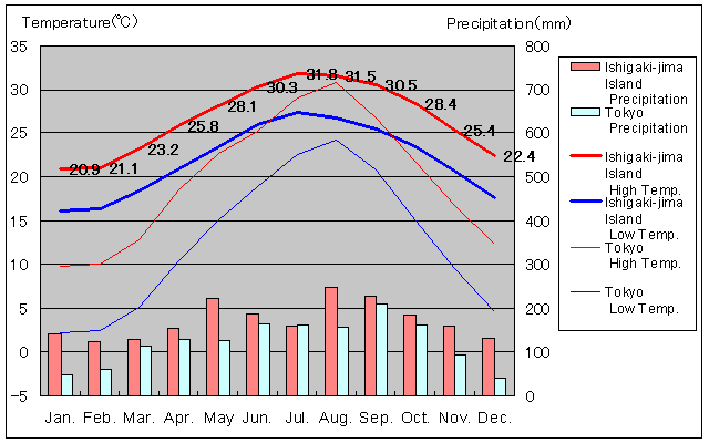 Ishigaki-jima Island Temperature Graph