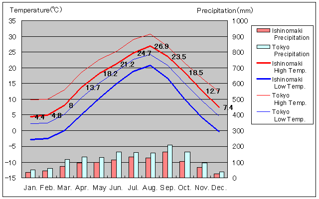 Ishinomaki Temperature Graph
