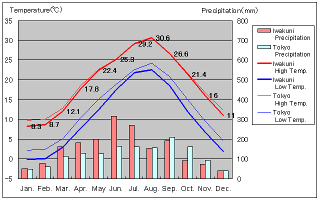 Iwakuni Temperature Graph