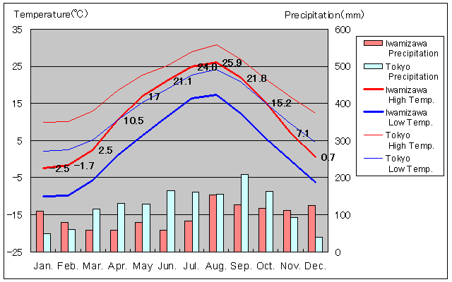 Iwamizawa Temperature Graph
