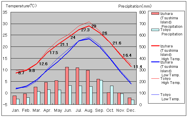 Izuhara (Tsushima Island) Temperature Graph