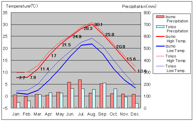 Izumo Temperature Graph