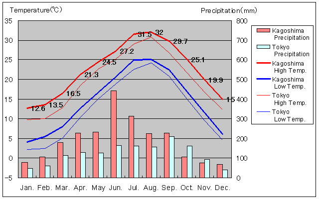 Kagoshima Temperature Graph