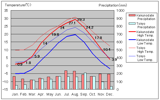 Kakunodate Temperature Graph