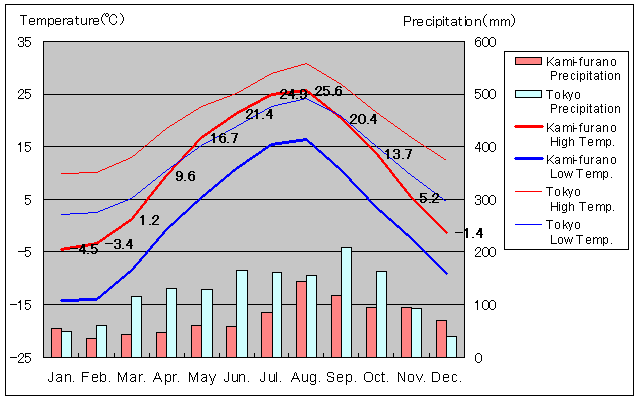 Kami-furano Temperature Graph