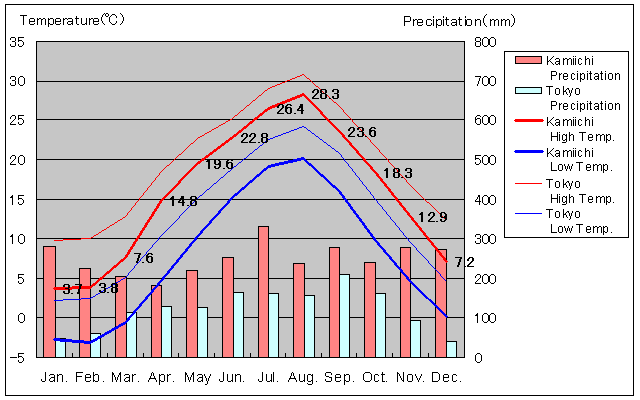 Kamiichi Temperature Graph