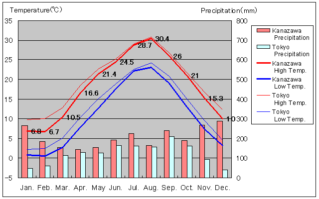 Kanazawa Temperature Graph