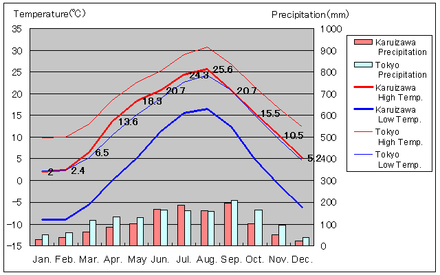 Karuizawa Temperature Graph