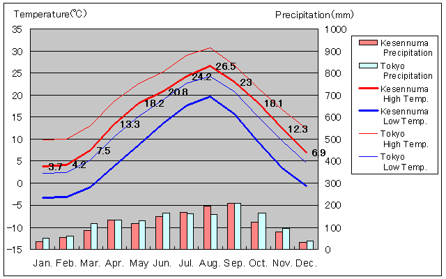 Kesennuma Temperature Graph