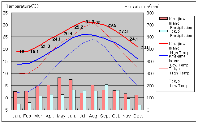 Kume-jima Island Temperature Graph
