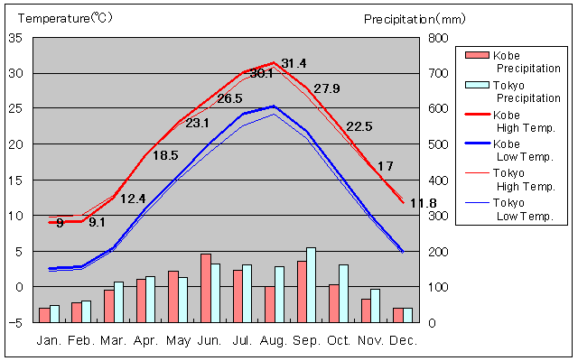 Kobe Temperature Graph