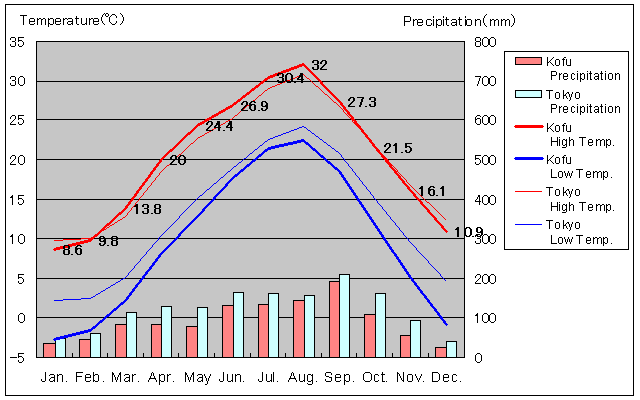 Kofu Temperature Graph