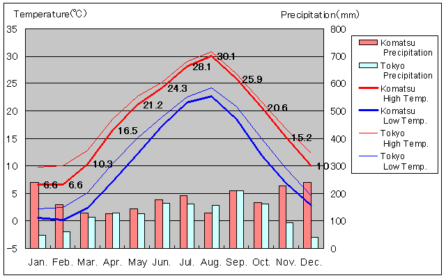 Komatsu Temperature Graph