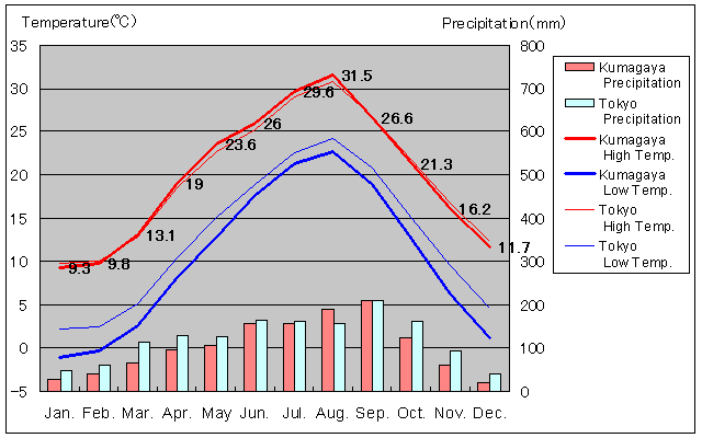 Kumagaya Temperature Graph