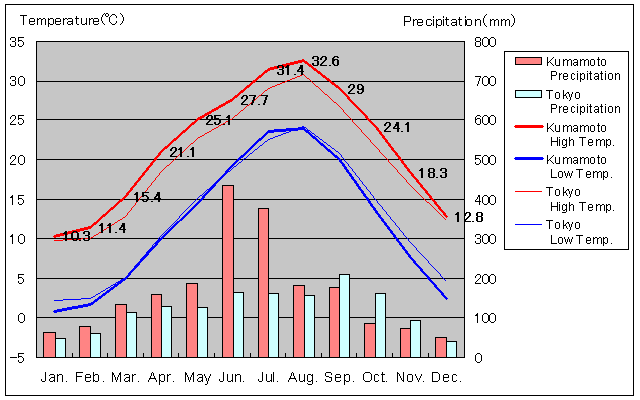 Kumamoto Temperature Graph
