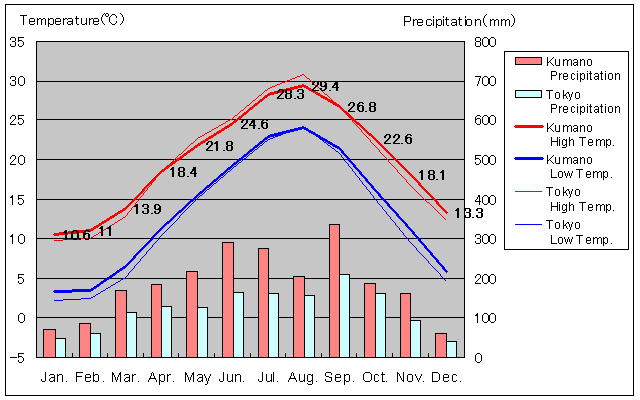 Kumano Temperature Graph