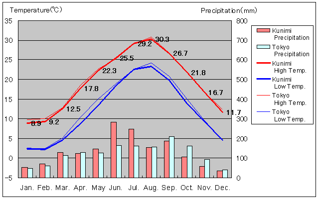 Kunimi Temperature Graph