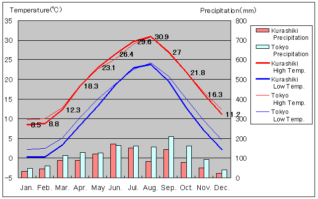 Kurashiki Temperature Graph