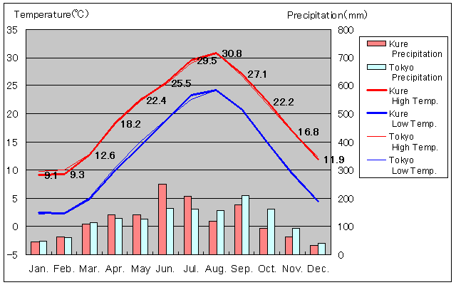 Kure Temperature Graph