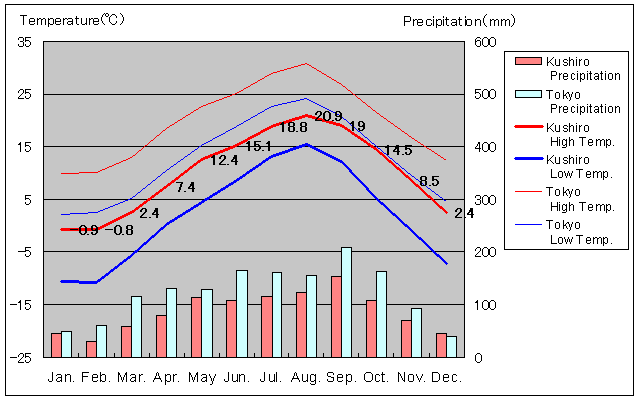 Kushiro Temperature Graph