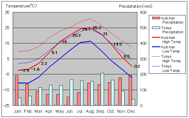 Kutchan Temperature Graph