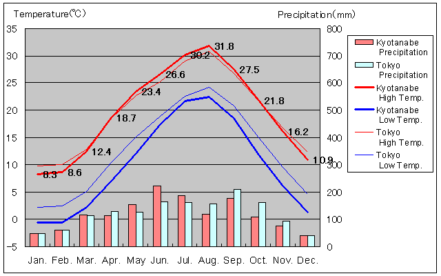 Kyotanabe Temperature Graph