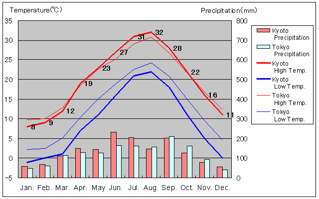 Kyōto und Tokio Temperatur Graph