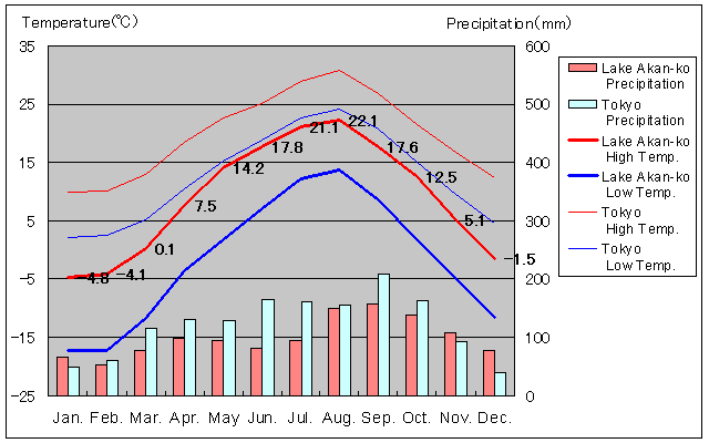 Lake Akan-ko Temperature Graph