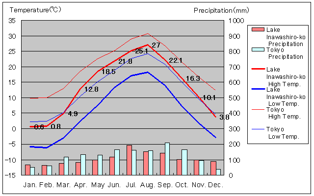 Lake Inawashiro-ko Temperature Graph