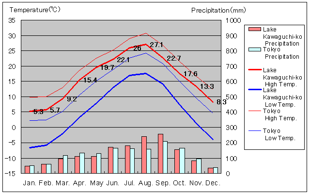 Lake Kawaguchi-ko Temperature Graph