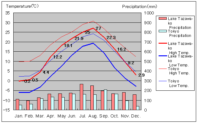Lake Tazawa-ko Temperature Graph