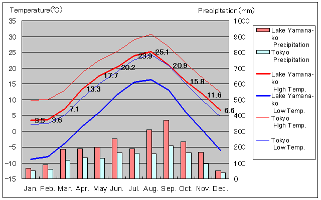 Lake Yamana-ko Temperature Graph