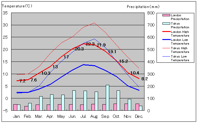 Tokyo and London Temperature Graph