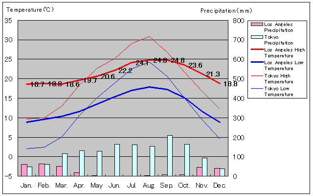 Tokyo and Los Angeles Temperature Graph