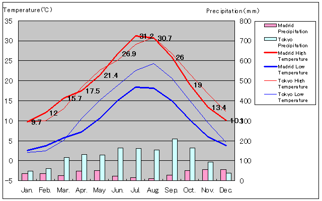 Tokio y Madrid Temperatura Gráfico