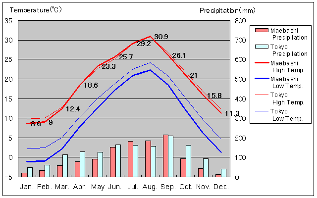 Maebashi Temperature Graph