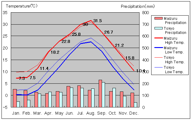 Maizuru Temperature Graph